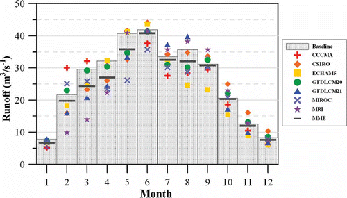 Fig. 14 Simulated average monthly mean inflows for the baseline and future periods by different GCMs and MME under the A1B emissions scenario.