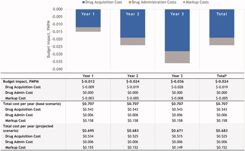 Figure 4. PMPM budget impact for payers with current vs. projected velaglucerase alfa uptake scenarioa. aDetermined using wholesale acquisition costs (year 2021). Costs are presented in United States dollars. bAverage of years 1–3. Abbreviation. PMPM, per-member per-month.