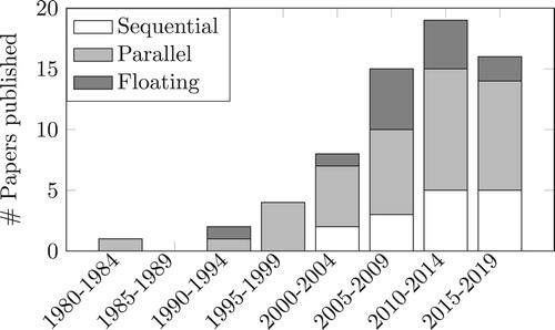 Figure 3. Number of hybrid MTS/MTO production control articles published from 1984 to 2018.