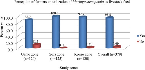 Figure 5. Perception of farmers on supplementation of Moringa stenopetala as livestock feed.