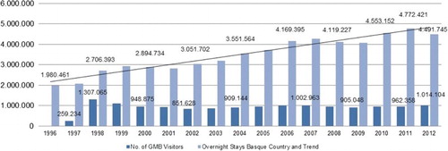 Figure 1. Evolution of number of GMB visitors and of overnight stays in the Basque Country.