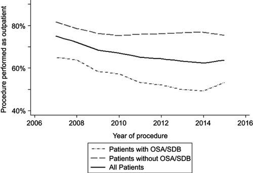 Figure 3 Outpatient procedures as a proportion of pediatric adenotonsillectomies performed over 2007–2015, by the presence of obstructive sleep apnea (OSA) or sleep-disordered breathing (SDB).