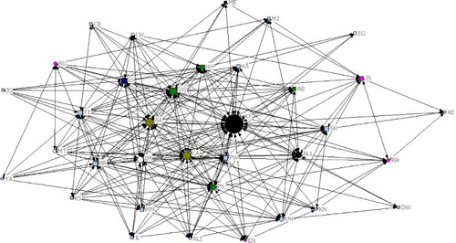 Figure 2. Betweenness centrality. Shape by sex. Circle: female actors, square: male actors. Color by organizational affiliation: Pink: education; light blue: private businesses; black: business support organizations; white: municipal workers (public sector); green: region/county officials (public sector); olive green: politicians; dark blue: private persons. Shape: Bigger: higher betweenness score; smaller: smaller betweenness score. Colored version of this figure can be found in the journal website.