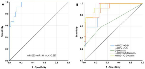 Figure 3 Receiver-operating characteristic (ROC) curve analysis of serum miR-1233, miR-134 combined with plasma D-dimer and Wells score to discriminate AECOPD+APE patients from AECOPD controls. (A) The area under the ROC curve (AUC) of miR-1233 combined with miR-134 was 0.957 (95% CI 0.908–1.000 P<0.05); (B) the AUC for miR-1233+D-dimer was 0.88 (95% CI 0.783–0.977 P<0.05); the AUC for miR-134+D-dimer was 0.936 (95% CI 0.87–1.000, P<0.05); the AUC for D-dimer+Wells was 0.684 (95% CI 0.492–0.876, P<0.05); the AUC for miR-1233+D-dimer+Wells was 0.908 (95% CI 0.815–1.000, P<0.05); the miR-134+D-dimer+Wells was 0.947 (95% CI 0.884–1.000, P<0.05).