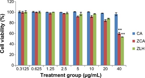 Figure 1 Viability of RAW 264.7 cells after 24 hours of treatment with ZCA, CA, and ZLH.