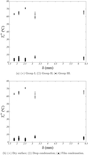 Figure 6. Heat exchanger data classification. Plane Twin vs. δ. (a) Algorithmically via GMC; (b) Visually by [Citation8].