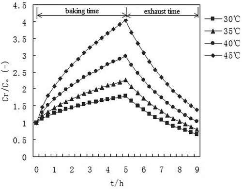 Figure 9. Dimensionless concentration of TVOC under different baking temperatures.
