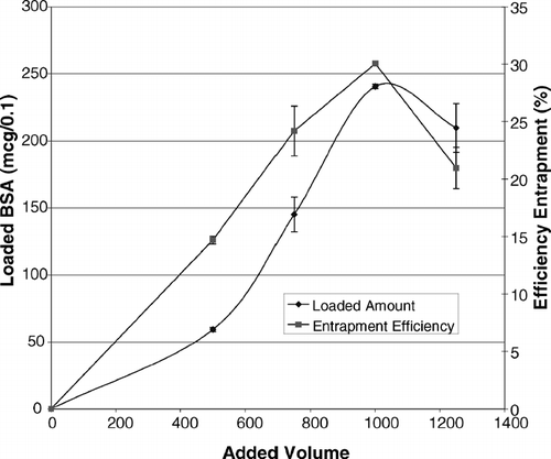 FIG. 2 Effect of volume of added BSA solution (8 mg/ml) on loaded amount and efficiency of entrapment (n = 3).