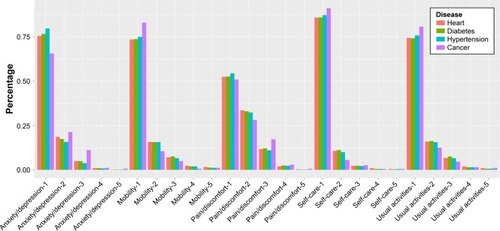 Figure 1 Proportion of respondents for different levels of the EQ-5D-5L by dimension.