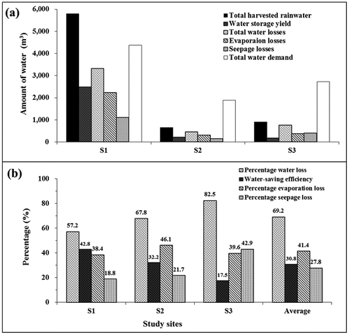 Figure 16. Comparison of water savings and losses with water demand for the three sand-dam systems (S1, S2 and S3) in terms of (a) volumes and (b) percentages.