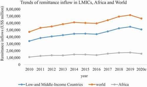 Figure 1. Trends of remittances in Africa, LMICs, and World