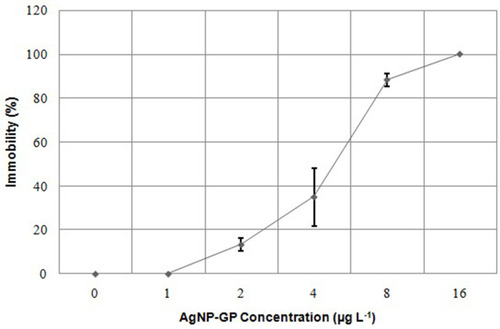 Figure 6 Immobility curve of Daphnia similis neonates as a function of AgNP-GP concentrations after 48 hours of exposure. Mean standard deviation calculated from triplicates.