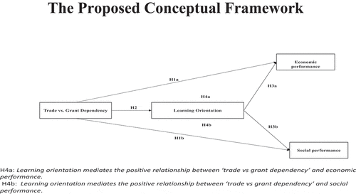 Figure 1. The proposed conceptual framework.