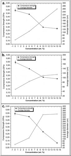 Figure 12. Effects of porogen concentration on HAp scaffold microhardness: (a) PVA; (b) PVP; and (c) PEO.