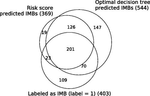 Figure 5. This figure shows the overlap of businesses that are predicted IMBs by each model in the cross-validation test sets and the set of all businesses labeled as IMBs (label = 1). The total count for each category is displayed in parentheses. A threshold of 0.5 is used for classification in the risk score model.