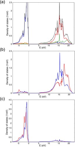 Figure 4. Periodic EHCF calculations of (a) total (black) and orbital projected density of states for MgO: orange – O 2s, blue – O 2p, green – Mg 3s and red – Mg 3p; (b) perturbed (red) and unperturbed (blue) density of states on the impurity site in Ni:MgO; (c) same as (b) but for the oxygen sites surrounding the TM point defect.
