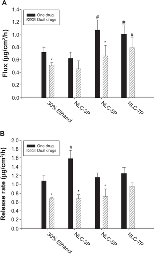Figure 4 Flux (A) and release rate (B) of calcipotriol from 30% ethanol (control) and nanostructured lipid carrier (NLC) systems with different precirol/squalene ratios with or without methotrexate loading.Notes: Each value represents the mean ± SD (n = 4); # compared with 30% ethanol group; *compared with the system with one drug.