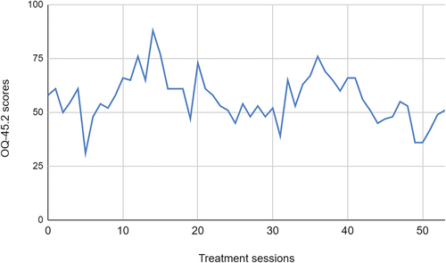 Figure 1. Trajectory of Gonzalo’s clinical severity during treatment: OQ.45.2 total scores.