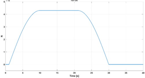 Figure 16. MATLAB curve for force characteristics of right hydraulic cylinder.