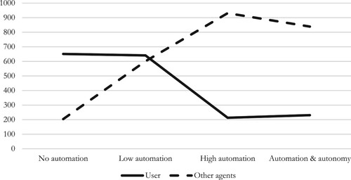 Figure 1. Responsibility of the user as compared to other agents (mentions): all cases.