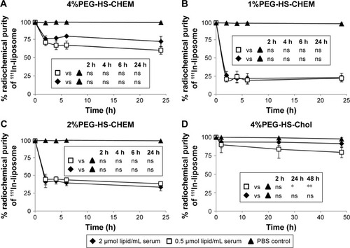 Figure 2 Radiolabeling stability of the four 111In-labeled liposomes under varied serum concentrations and PBS at different time points.Notes: 111In-labeled 4%PEG-HS-CHEM (A), 1%PEG-HS-CHEM (B), 2%PEG-HS-CHEM (C) and 4%PEG-HS-Chol (D) were incubated in human serum at two different ratios (2 and 0.5 μmol lipid/mL), as well as in PBS (control) at 37°C for evaluation of stability in serum. The stability of each liposome formula is expressed as a percentage of the radiochemical purity of the labeled liposomes (mean% ± SD). Statistical significance between individual serum challenge versus control condition is expressed as follows: ns, P>0.05; *P<0.05; **P<0.001.Abbreviations: PBS, phosphate-buffered saline; PEG, polyethylene glycol; HS, hydrogenated soy; CHEM, cholesteryl hemisuccinate; Chol, cholesterol; ns, not significant; SD, standard deviation.