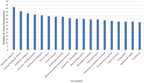 Figure 11. Number of credit card frauds by occupation from the first dataset. Dataset source: Kaggle (Citation2020).