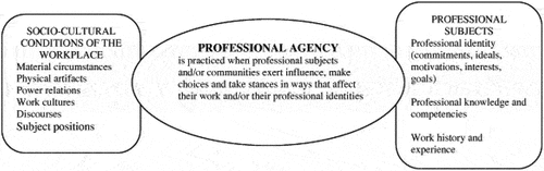 Figure 1. Definition of professional agency within a subject- centred socio-cultural framework (Eteläpelto et al., Citation2013, p. 61)