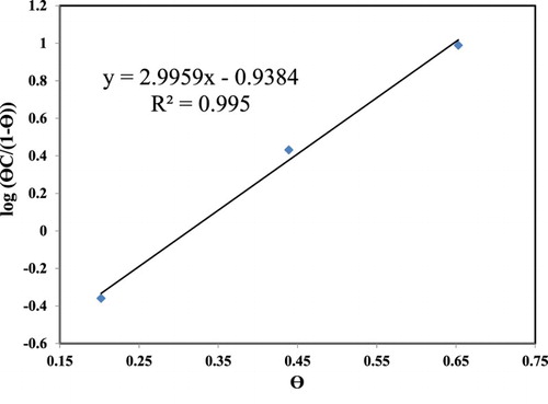 Figure 10. Adsorption isotherm for the peony leaves extract on C1010 carbon steel after 16-day immersion in NaCl solution containing 0–3 vol.% PLS.