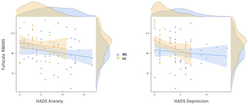 Figure 5. Scatter- and density-plots showing the correlations between the Fullscale RBANS index and the HADS Anxiety score and the Fullscale RBANS index and the HADS Depression score. The blue dots show the scores of the IBS patients and the yellow dots show the score of the HCs. The correlations are statistically significant (p <.05) when both groups were included in the analysis, but not when the IBS and the HC group were analyzed separately.