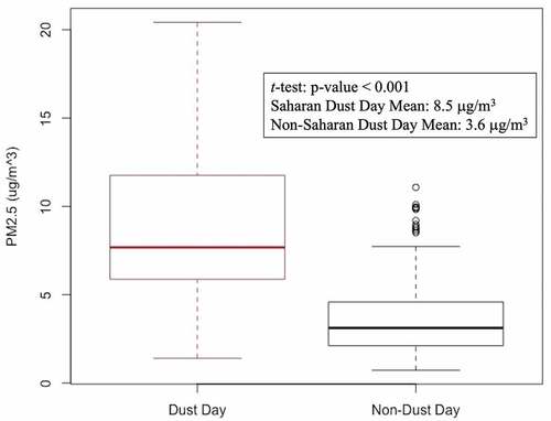 Figure 4. A box plot comparison of daily mean PM2.5 concentrations on Saharan dust days and non-dust days in Grenada and Carriacou from January 7 to December 31, 2020.