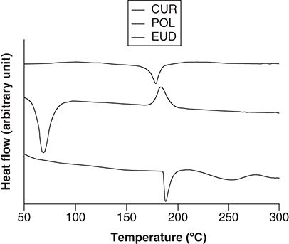 Figure 3. Differential thermal analysis thermograms of CUR, EUD, POL.CUR: Curcumin; EUD: eudragit s-100; POL: Poloxamer 407.