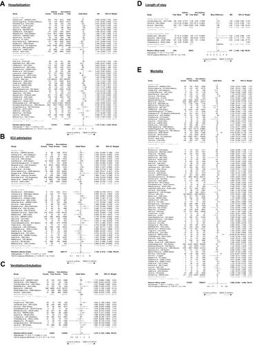 Figure 2 Forest plots of odds ratios of asthma compared to non-asthma patients for COVID-19 related HCRU and mortality. Data is presented for all studies with evaluable evidence and stratified by quality of studies. Outcomes included hospitalization (A), ICU admission (B), ventilation (C), length of stay (D), and mortality (E).