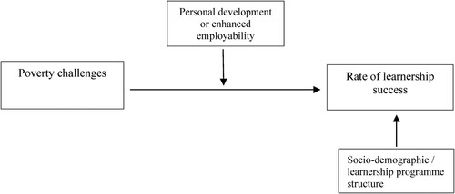 Figure 1. Conceptual model of the study.