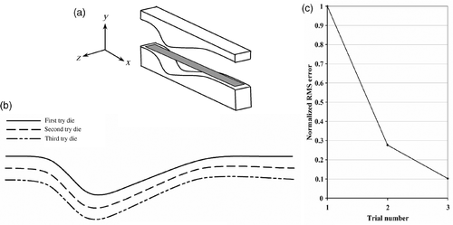 Figure 9. Asymmetric bending results: (a) asymmetric bending die, (b) die profiles in each try and (c) convergence diagram.