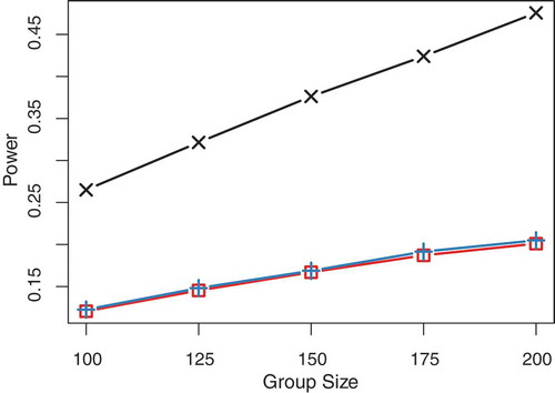 FIGURE 6 Power to detect that the population group difference in the drift parameter ayx of the continuous-time model is non-zero. Black crosses: MGSEM, red squares: vanilla IPC regression, blue pluses: iterated IPC regression.