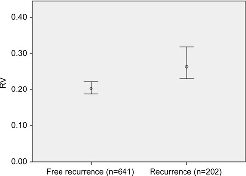 Figure 2 RV bar plot for free recurrence and recurrence.Notes: The median RV was 0.203 and 0.263 for patients with no relapse and with disease recurrence, respectively.Abbreviation: RV, risk value.