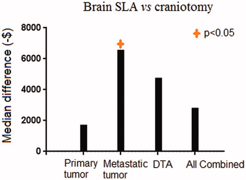 Figure 2. Median difference in acute care costs (in US $) including procedure costs and post-operative care by tumor type between Brain SLA vs craniotomy. SLA: stereotactic laser ablation; DTA: difficult to access lesions [Citation17].