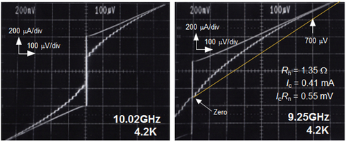 Figure 91. I–V characteristics at 4.2 K with and without microwave irradiation for a Ba-122:P step-edge junction fabricated on an MgO substrate.