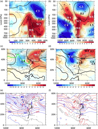 Fig. 7 Same as Fig. 5 except for the vertical-latitude sections along (a) 71.25°W and (b) 33.75°N at 0000 UTC 29 October 2012, as well as the two horizontal anomaly-based synoptic charts on (c) 300 hPa and (d) 700 hPa, respectively. Total height and total temperature are shown at (e) 300 hPa and (f) 700 hPa.