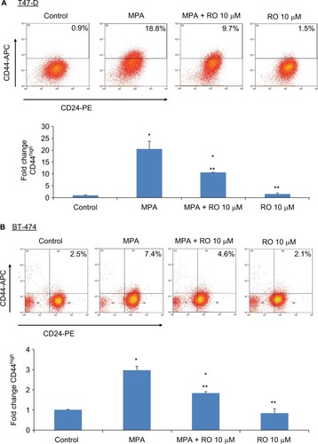 Figure 1 RO decreases MPA-induced CD44 protein expression in hormone-dependent human breast cancer cells.