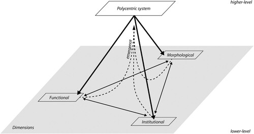 Figure 1. Emergence of a higher level polycentric system, which simultaneously conditions and is conditioned by the lower level three dimensions.