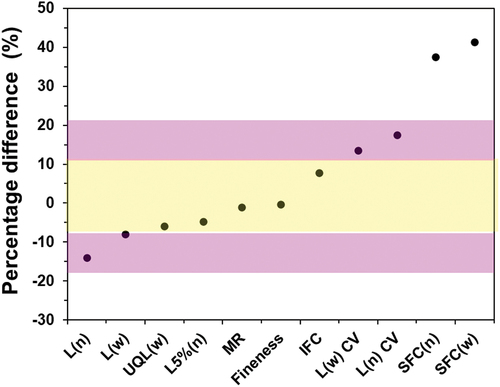 Figure 2. Percentage difference (%, lint sample – locule sample) of mean AFIS length and maturity between locule sample in a DP1646 cultivar and lint sample from different cultivars sorted by the increasing percentage difference.