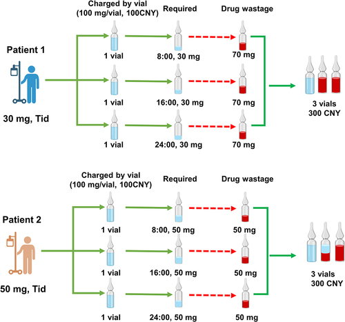 Figure 2 Illustration of drug discarded and the actual payment of inpatients prescribed with same drug but without vial sharing and charged in single does mode.