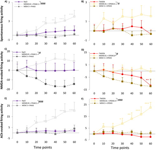 Figure 6. (A,B) Spontaneous firing activity of hippocampal CA1 pyramidal cells before (T0) and after (T10-T60) the administration of vehicles and different combined treatments (MEM0.01 + PHA0.1, MEM3.0 + PHA3.0, MEM0.01 + CPDX0.3, MEM3.0 + CPDX3.0). (C,D) NMDA-evoked firing activity of hippocampal pyramidal cells before (T0) and after (T10–T60) the administration of vehicles and different combined treatments. (E,F) ACh-evoked firing activity of hippocampal pyramidal cells before (T0) and after (T10–T60) the administration of vehicles and different combined treatments. Firing activity was expressed as a normalized firing rate using the mean pre-injection control firing rate values. Data points and error bars represent mean and SEM, respectively. Asterisks show significance levels of the Holm-corrected post-hoc comparisons to the corresponding T0 within a certain treatment group: *p < .05, **p < .01, ***p < .001. Hash symbol marks a significant difference between the regression slope of different test compounds: #p < .05, ###p < .001.