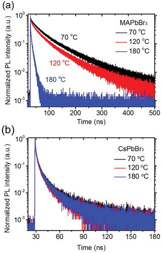 Figure 5. PL lifetime curves of the (a) MAPbBr3 and (b) CsPbBr3 polycrystalline films after annealing at 70°C, 120°C, or 180°C for 10 min.