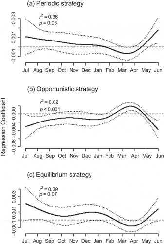 Fig. 5 Functional regression coefficients for the proportion of the three life-history strategies—periodic, opportunistic and equilibrium—in streams across the midwestern USA. The functional coefficients quantify the relationship between the richness of each life-history strategy and river flow on each day of the year prior to sampling. Streams with higher runoff at times of the year when the coefficient is above zero tend to have higher proportions of each strategy during the summer sampling period. In contrast, streams with higher runoff when the coefficient is below zero tend to have lower proportions of each strategy during the summer sampling period. The solid line represents the parameter estimate, with dotted lines being the 95% confidence interval. The p values on each plot indicate the significance of that model based on the permutation tests described in the “Methods” section.
