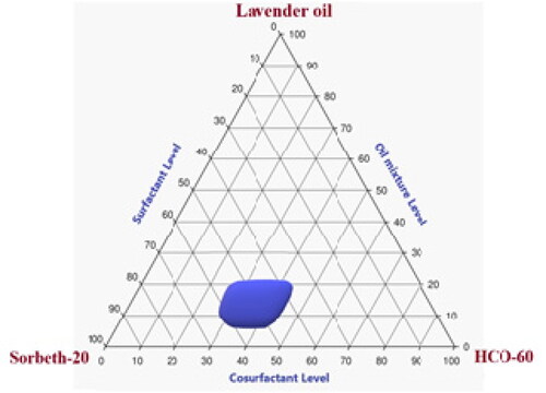 Figure 2. Pseudoternary phase diagram of LV, Sorbeth-20 surfactant, and HCO-60 co-surfactant.