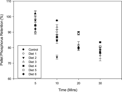 Figure 6. Pellet phosphorus retention (mean± SD) of the experimental diets after 30 min immersion in water.