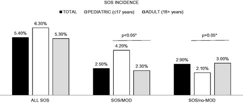 Figure 3. Incidence of SOS for the total, pediatric, and adult populations. *Chi-square test. Non-SOS, without sinusoidal obstruction syndrome; SOS/no-MOD, sinusoidal obstruction syndrome without multi-organ dysfunction; SOS/MOD, sinusoidal obstruction syndrome with multi-organ dysfunction. Black bar, Total; white bar, Pediatric; grey bar, Adult