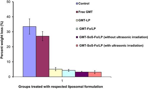 Figure 12 Weight loss recorded for groups treated with control (isotonic saline solution), free GMC, GMC LPs, GMC-Fo LPs, and GMC-SoS-Fo LPs without ultrasonic irradiation and GMC-SoS-Fo LPs with ultrasonic irradiation) in xenograft ovarian cancer rat models. Results depicted as the means ± SD (n=10).